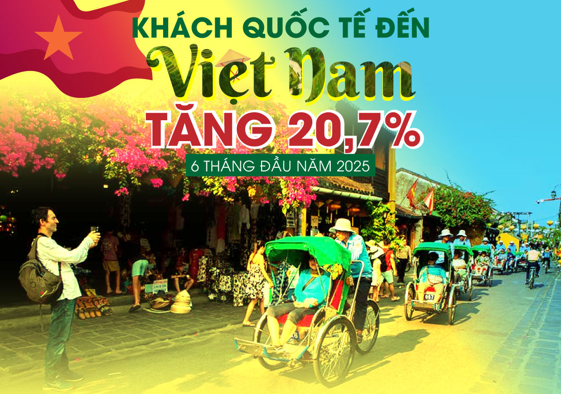 Khách quốc tế đến Việt Nam tăng 20,7% trong 6 tháng đầu năm 2025